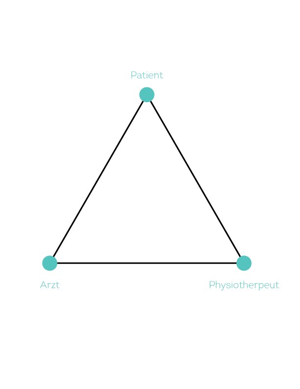 Patient Arzt Pyhsiotherapeut Trias